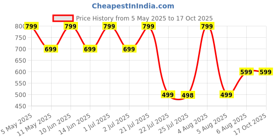 myntra.com SUPERLAXMI Floral Pure Chiffon Saree superlaxmi Price History Graph from 5 May 2025 to 16 Oct 2025