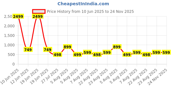 myntra.com SUPERLAXMI Floral Pure Chiffon Saree superlaxmi Price History Graph from 10 Jun 2025 to 24 Nov 2025