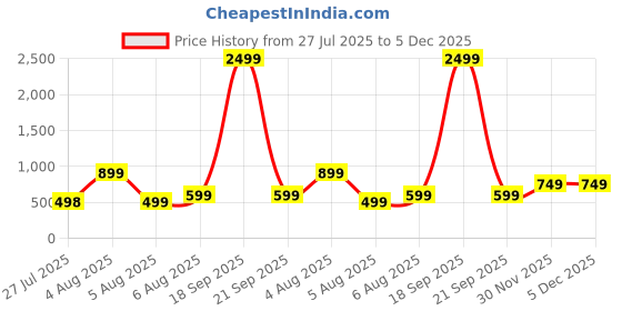 myntra.com SUPERLAXMI Floral Pure Chiffon Saree superlaxmi Price History Graph from 27 Jul 2025 to 5 Dec 2025