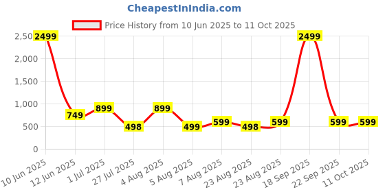 myntra.com SUPERLAXMI Floral Pure Chiffon Saree superlaxmi Price History Graph from 10 Jun 2025 to 11 Oct 2025