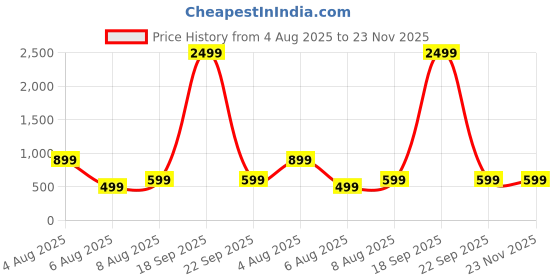 myntra.com SUPERLAXMI Floral Pure Chiffon Saree superlaxmi Price History Graph from 4 Aug 2025 to 23 Nov 2025
