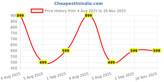 myntra.com SUPERLAXMI Floral Pure Chiffon Saree superlaxmi Price History Graph from 4 Aug 2025 to 25 Nov 2025
