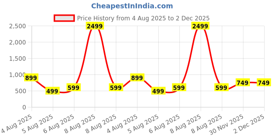 myntra.com SUPERLAXMI Floral Pure Chiffon Saree superlaxmi Price History Graph from 4 Aug 2025 to 2 Dec 2025