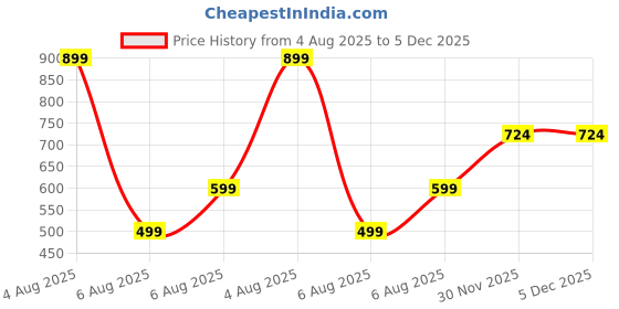 myntra.com SUPERLAXMI Floral Pure Chiffon Saree superlaxmi Price History Graph from 4 Aug 2025 to 5 Dec 2025