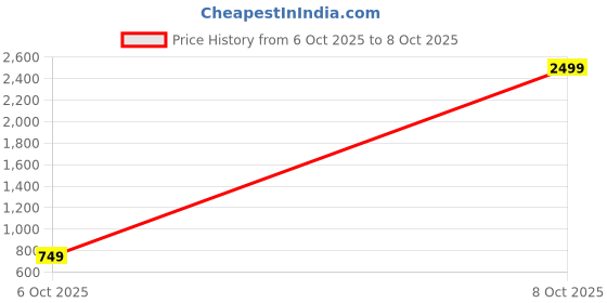 myntra.com SUPERLAXMI Floral Zari Pure Chiffon Leheriya Saree superlaxmi Price History Graph from 6 Oct 2025 to 8 Oct 2025