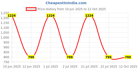 myntra.com SUPERLAXMI Floral Zari Silk Blend Designer Saree superlaxmi Price History Graph from 10 Jun 2025 to 12 Oct 2025