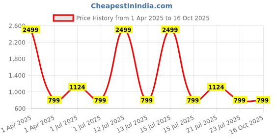 myntra.com SUPERLAXMI Floral Zari Silk Blend Saree superlaxmi Price History Graph from 1 Apr 2025 to 15 Oct 2025