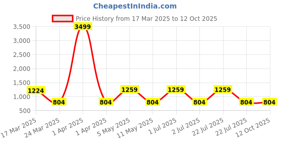 myntra.com SUPERLAXMI Floral Zari Silk Blend Saree superlaxmi Price History Graph from 17 Mar 2025 to 10 Oct 2025