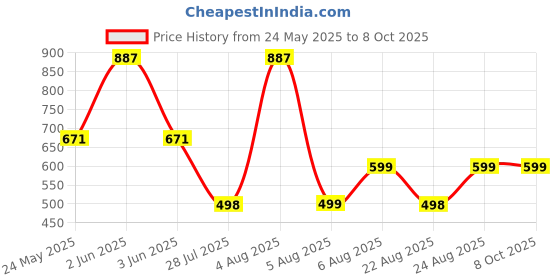 myntra.com SUPERLAXMI Geometric Printed Pure Chiffon Saree superlaxmi Price History Graph from 24 May 2025 to 7 Oct 2025