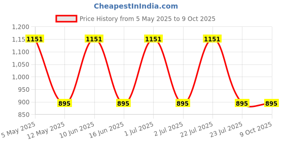 myntra.com SUPERLAXMI Geometric Printed Zari Jamdani Saree With Unstitched Blouse Piece superlaxmi Price History Graph from 5 May 2025 to 9 Oct 2025