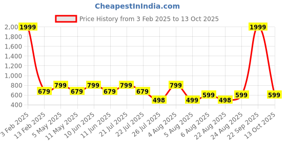 myntra.com SUPERLAXMI Kalamkari Printed Pure Chiffon Saree superlaxmi Price History Graph from 3 Feb 2025 to 13 Oct 2025