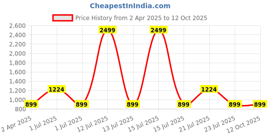 myntra.com SUPERLAXMI Kalamkari Zari Silk Blend Designer Saree superlaxmi Price History Graph from 2 Apr 2025 to 12 Oct 2025