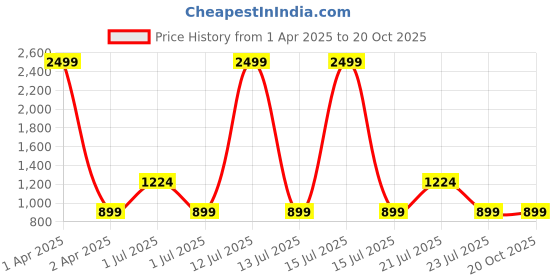 myntra.com SUPERLAXMI Kalamkari Zari Silk Blend Saree superlaxmi Price History Graph from 1 Apr 2025 to 20 Oct 2025