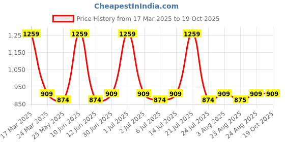 myntra.com SUPERLAXMI Kalamkari Zari Silk Blend Saree superlaxmi Price History Graph from 17 Mar 2025 to 18 Oct 2025