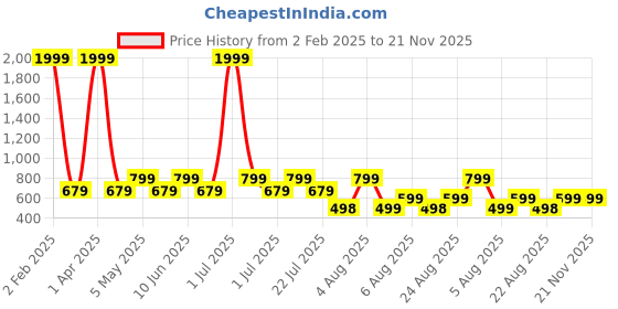 myntra.com SUPERLAXMI Leheriya Pure Chiffon Leheriya Saree superlaxmi Price History Graph from 2 Feb 2025 to 20 Nov 2025