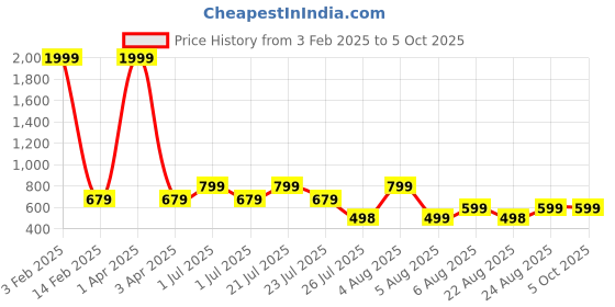 myntra.com SUPERLAXMI Leheriya Pure Chiffon Leheriya Saree superlaxmi Price History Graph from 3 Feb 2025 to 4 Oct 2025