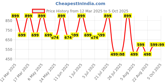 myntra.com SUPERLAXMI Leheriya Pure Chiffon Leheriya Saree superlaxmi Price History Graph from 12 Mar 2025 to 4 Oct 2025