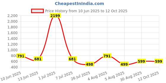 myntra.com SUPERLAXMI Leheriya Pure ChiffonSaree superlaxmi Price History Graph from 10 Jun 2025 to 12 Oct 2025