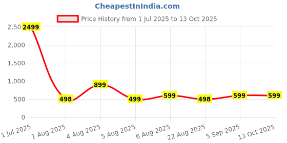 myntra.com SUPERLAXMI Ombre Pure Chiffon Saree superlaxmi Price History Graph from 1 Jul 2025 to 13 Oct 2025