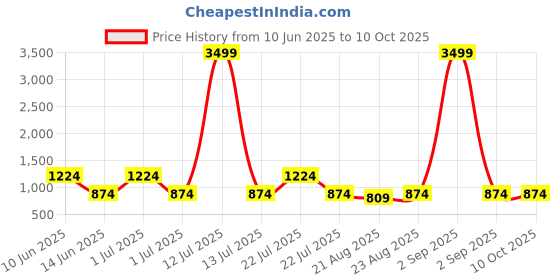myntra.com SUPERLAXMI Printed Bandhani Saree superlaxmi Price History Graph from 10 Jun 2025 to 9 Oct 2025