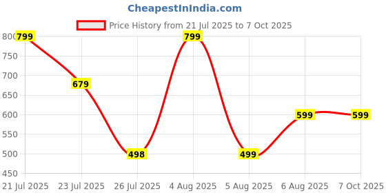 myntra.com SUPERLAXMI Printed Pure Chiffon Saree superlaxmi Price History Graph from 21 Jul 2025 to 7 Oct 2025
