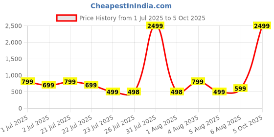 myntra.com SUPERLAXMI Printed Pure Chiffon Saree superlaxmi Price History Graph from 1 Jul 2025 to 5 Oct 2025