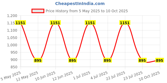myntra.com SUPERLAXMI Printed Zari Silk Blend Bandhani Saree superlaxmi Price History Graph from 5 May 2025 to 10 Oct 2025