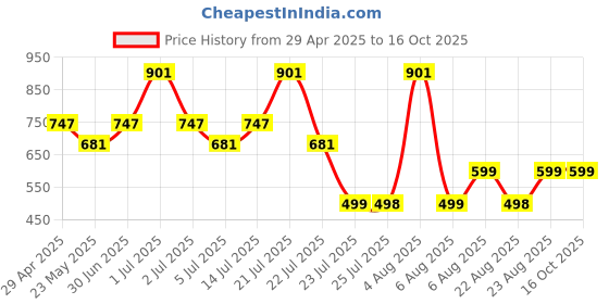 myntra.com SUPERLAXMI Pure Chiffon Designer Saree superlaxmi Price History Graph from 29 Apr 2025 to 15 Oct 2025