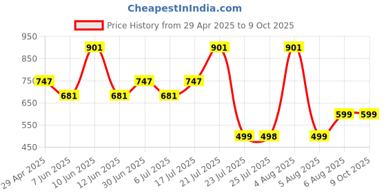 myntra.com SUPERLAXMI Pure Chiffon Designer Saree superlaxmi Price History Graph from 29 Apr 2025 to 9 Oct 2025