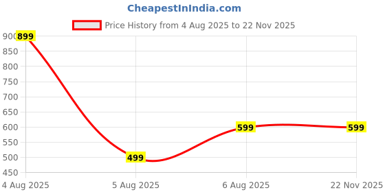 myntra.com SUPERLAXMI Pure Chiffon Designer Saree superlaxmi Price History Graph from 4 Aug 2025 to 22 Nov 2025