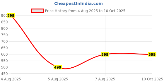 myntra.com SUPERLAXMI Pure Chiffon Designer Saree superlaxmi Price History Graph from 4 Aug 2025 to 9 Oct 2025