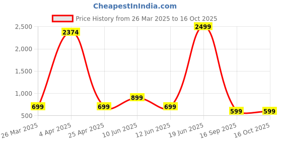 myntra.com SUPERLAXMI Pure Chiffon Floral Printed Saree With Unstitched Blouse Piece superlaxmi Price History Graph from 26 Mar 2025 to 16 Oct 2025