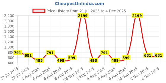 myntra.com SUPERLAXMI Pure Chiffon Floral Printed Saree With Unstitched Blouse Piece superlaxmi Price History Graph from 21 Jul 2025 to 4 Dec 2025
