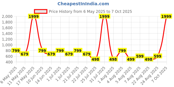 myntra.com SUPERLAXMI Pure Chiffon Georgette Printed Bollywood Saree superlaxmi Price History Graph from 6 May 2025 to 7 Oct 2025