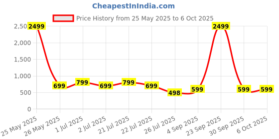myntra.com SuperLaxmi Pure Chiffon Leheriya Printed Saree With Unstitched Blouse Piece superlaxmi Price History Graph from 25 May 2025 to 4 Oct 2025