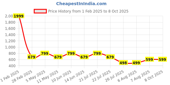 myntra.com SUPERLAXMI Pure Chiffon Saree superlaxmi Price History Graph from 1 Feb 2025 to 7 Oct 2025
