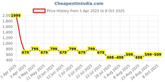 myntra.com SUPERLAXMI Pure Chiffon Saree superlaxmi Price History Graph from 1 Apr 2025 to 8 Oct 2025