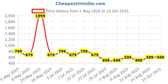 myntra.com SUPERLAXMI Pure Chiffon Saree superlaxmi Price History Graph from 5 May 2025 to 15 Oct 2025