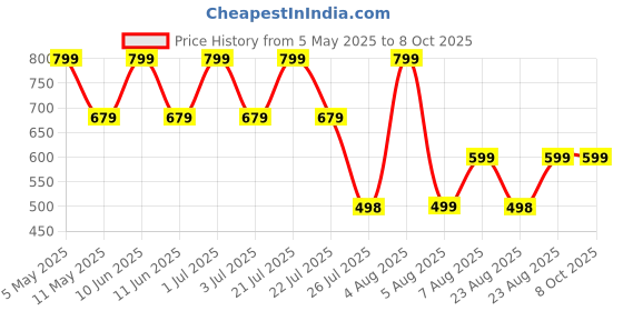 myntra.com SUPERLAXMI Pure Chiffon Saree superlaxmi Price History Graph from 5 May 2025 to 8 Oct 2025