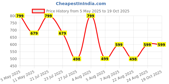 myntra.com SUPERLAXMI Pure Chiffon Saree superlaxmi Price History Graph from 5 May 2025 to 18 Oct 2025