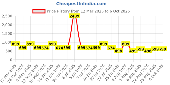 myntra.com SUPERLAXMI Pure Chiffon Saree superlaxmi Price History Graph from 12 Mar 2025 to 4 Oct 2025