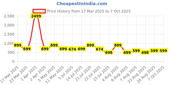 myntra.com SUPERLAXMI Pure Chiffon Saree superlaxmi Price History Graph from 17 Mar 2025 to 6 Oct 2025