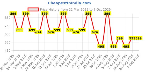myntra.com SUPERLAXMI Pure Chiffon Saree superlaxmi Price History Graph from 22 Mar 2025 to 6 Oct 2025