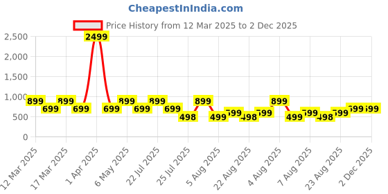 myntra.com SUPERLAXMI Pure Chiffon Saree superlaxmi Price History Graph from 12 Mar 2025 to 2 Dec 2025