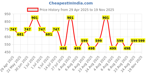 myntra.com SUPERLAXMI Pure Chiffon Saree superlaxmi Price History Graph from 29 Apr 2025 to 18 Nov 2025