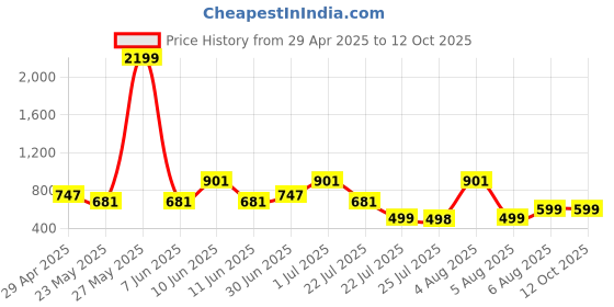 myntra.com SUPERLAXMI Pure Chiffon Saree superlaxmi Price History Graph from 29 Apr 2025 to 12 Oct 2025