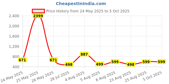 myntra.com SUPERLAXMI Pure Chiffon Saree superlaxmi Price History Graph from 24 May 2025 to 5 Oct 2025