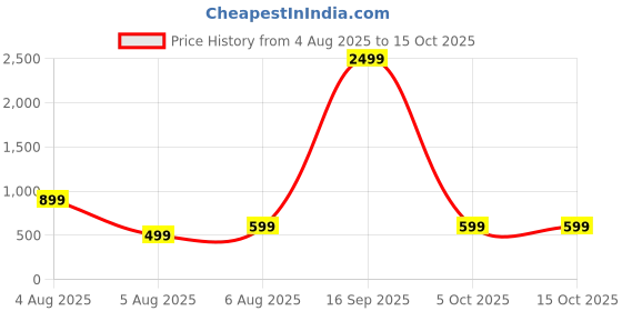 myntra.com SUPERLAXMI Pure Chiffon Saree superlaxmi Price History Graph from 4 Aug 2025 to 15 Oct 2025