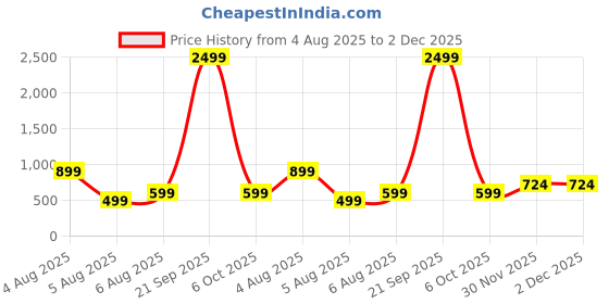 myntra.com SUPERLAXMI Pure Chiffon Saree superlaxmi Price History Graph from 4 Aug 2025 to 2 Dec 2025