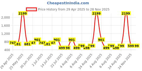 myntra.com SUPERLAXMI Saree With Unstitched Blouse superlaxmi Price History Graph from 29 Apr 2025 to 28 Nov 2025
